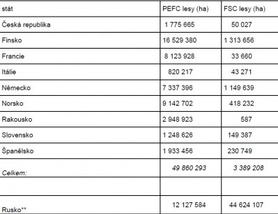Porovnání ploch lesů v evropských zemích podle mezinárodních certifikací